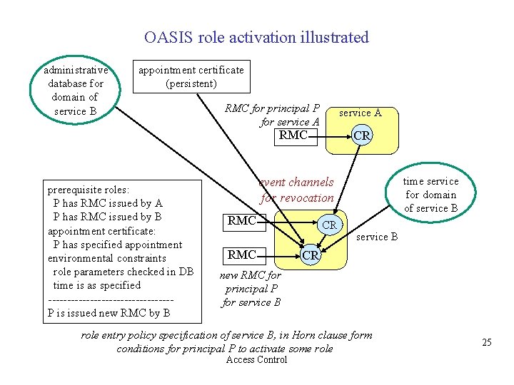 OASIS role activation illustrated administrative database for domain of service B appointment certificate (persistent)