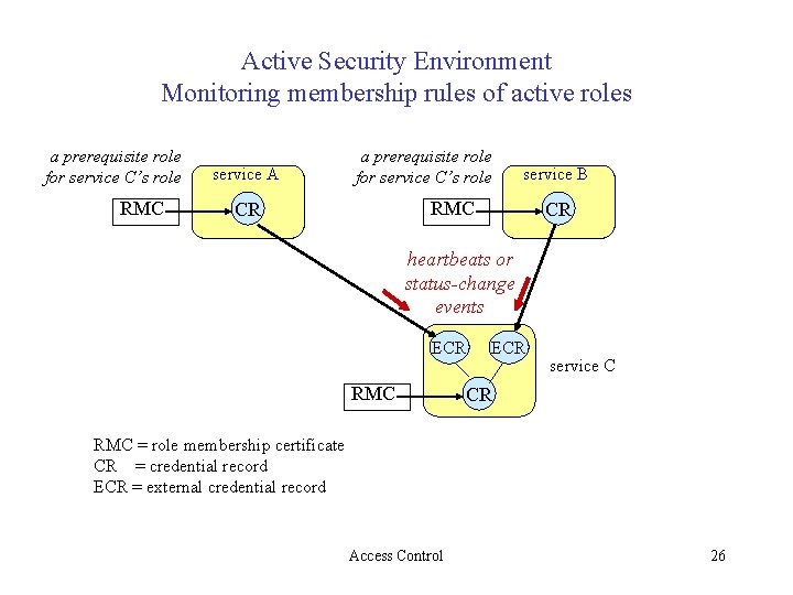 Active Security Environment Monitoring membership rules of active roles a prerequisite role for service