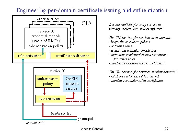 Engineering per-domain certificate issuing and authentication other services CIA service X credential records (status