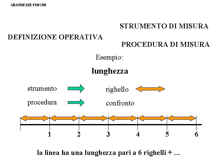 GRANDEZZE FISICHE STRUMENTO DI MISURA DEFINIZIONE OPERATIVA PROCEDURA DI MISURA Esempio: lunghezza strumento righello