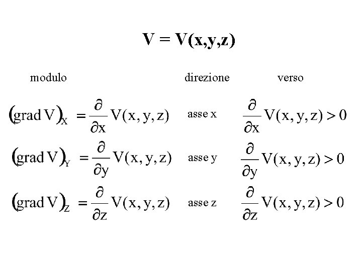 V = V(x, y, z) modulo direzione asse x asse y asse z verso