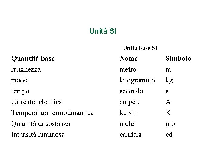 Unità SI Unità base SI Quantità base lunghezza massa tempo corrente elettrica Temperatura termodinamica