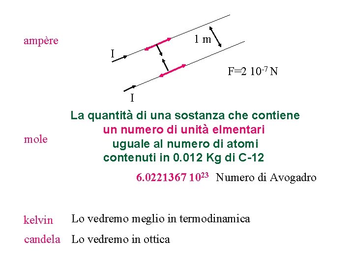 1 m ampère I F=2 10 -7 N I mole La quantità di una