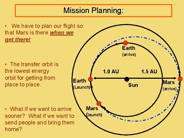 Mission Planning: • We have to plan our flight so that Mars is there