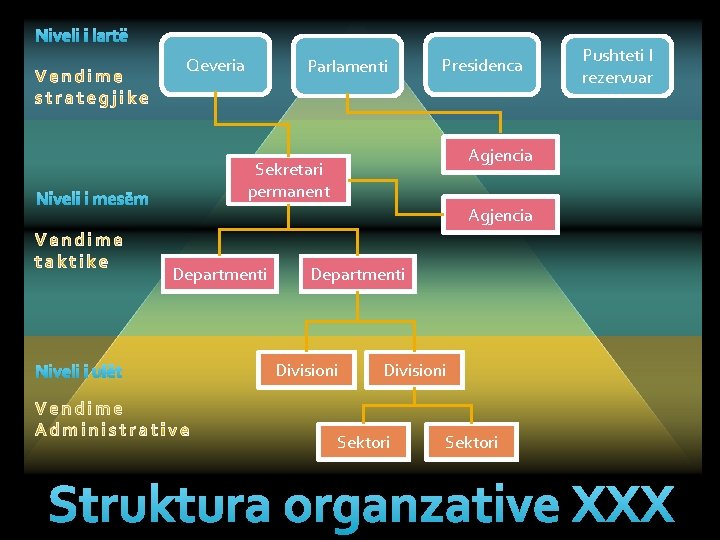 Niveli i lartë Qeveria Niveli i mesëm Parlamenti Pushteti I rezervuar Agjencia Sekretari permanent