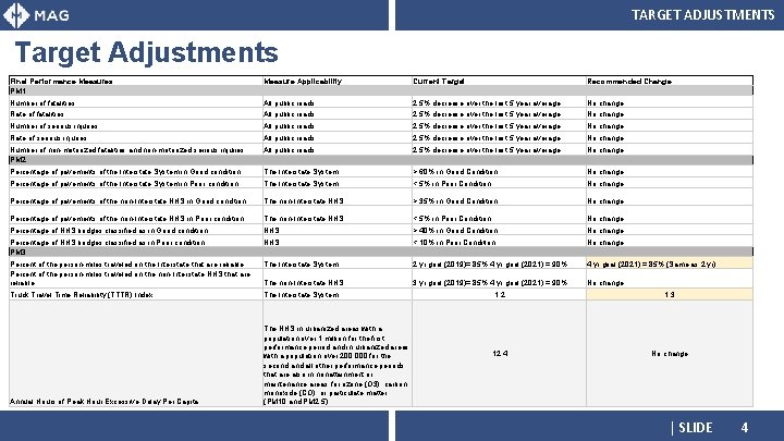TARGET ADJUSTMENTS Target Adjustments Final Performance Measures PM 1 Measure Applicability Current Target Recommended