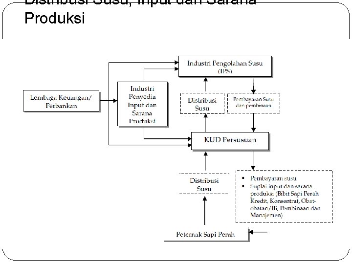 Distribusi Susu, Input dan Sarana Produksi 