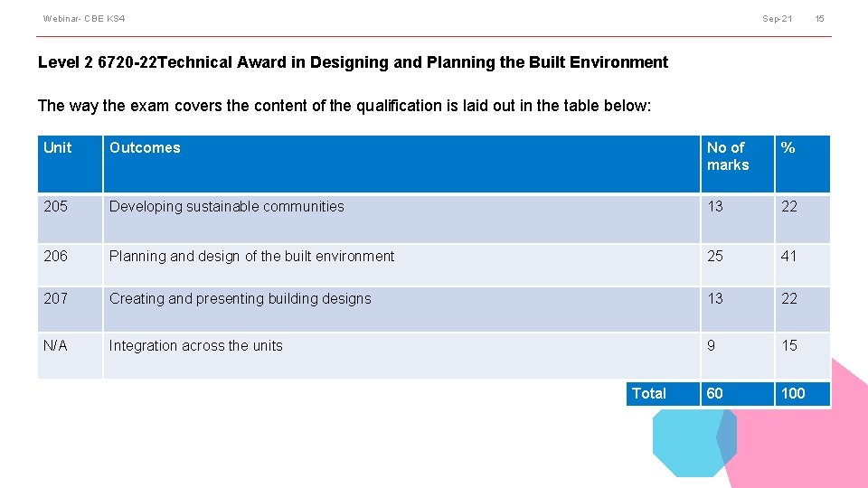 Webinar- CBE KS 4 Sep-21 Level 2 6720 -22 Technical Award in Designing and