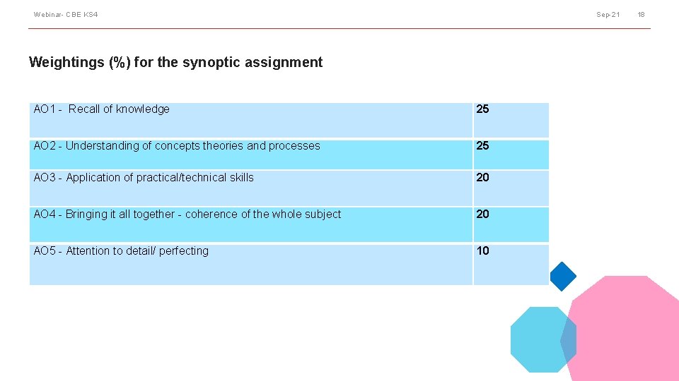 Webinar- CBE KS 4 Sep-21 Weightings (%) for the synoptic assignment AO 1 -