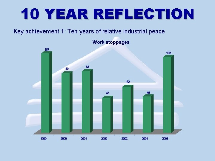 10 YEAR REFLECTION Key achievement 1: Ten years of relative industrial peace Work stoppages