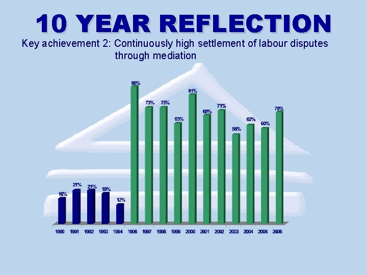 10 YEAR REFLECTION Key achievement 2: Continuously high settlement of labour disputes through mediation