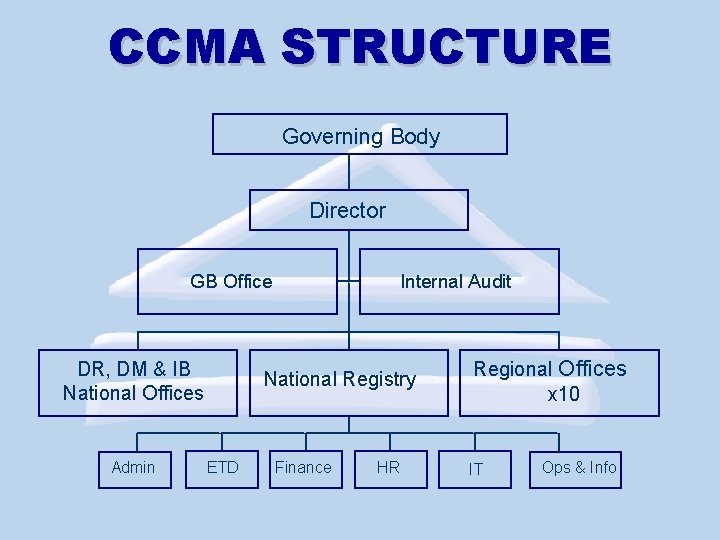 CCMA STRUCTURE Governing Body Director GB Office DR, DM & IB National Offices Admin