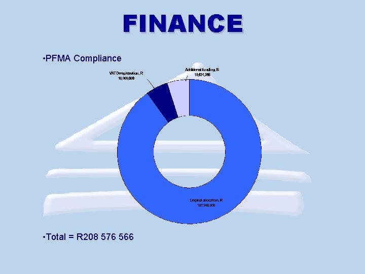 FINANCE • PFMA Compliance • Total = R 208 576 566 