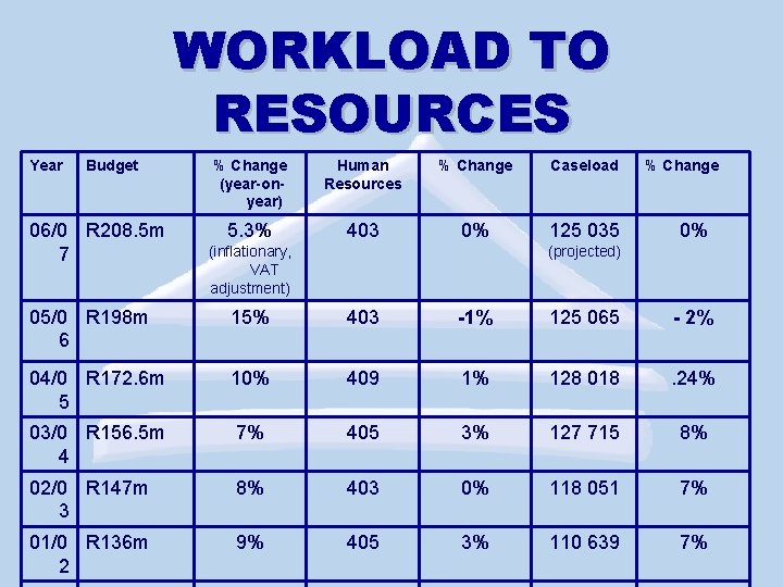 WORKLOAD TO RESOURCES Year Budget 06/0 R 208. 5 m 7 % Change (year-onyear)