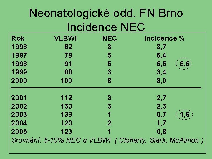 Neonatologické odd. FN Brno Incidence NEC Rok 1996 1997 1998 1999 2000 VLBWI 82