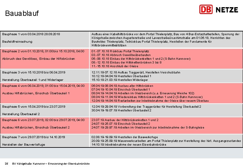 Bauablauf Bauphase 1 vom 03. 04. 2018 28. 09. 2018 Baufeldfreimachung Bauphase 2 vom