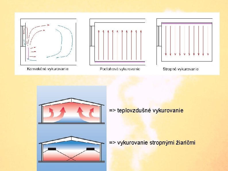 => teplovzdušné vykurovanie => vykurovanie stropnými žiaričmi 