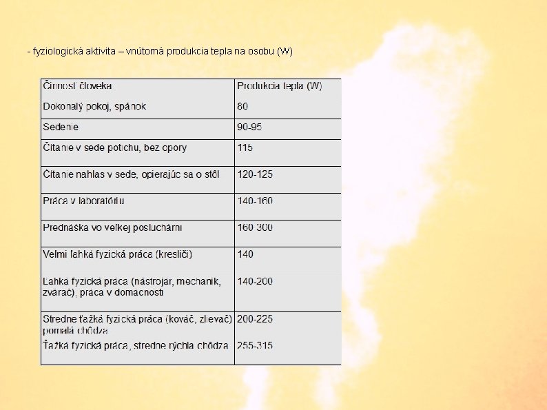 - fyziologická aktivita – vnútorná produkcia tepla na osobu (W) 