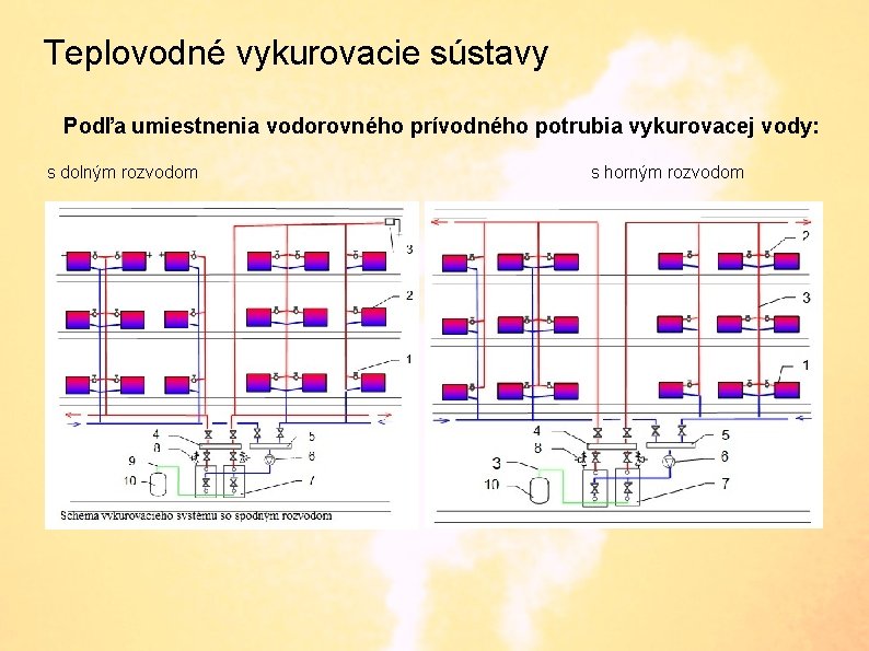 Teplovodné vykurovacie sústavy Podľa umiestnenia vodorovného prívodného potrubia vykurovacej vody: s dolným rozvodom s