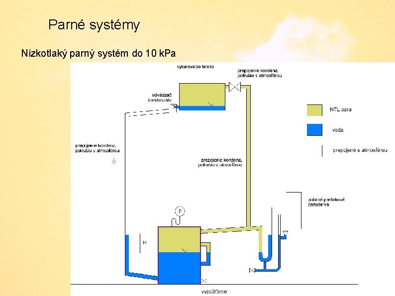 Parné systémy Nízkotlaký parný systém do 10 k. Pa 