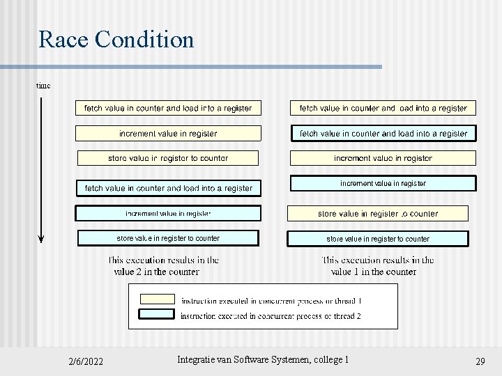 Race Condition 2/6/2022 Integratie van Software Systemen, college 1 29 