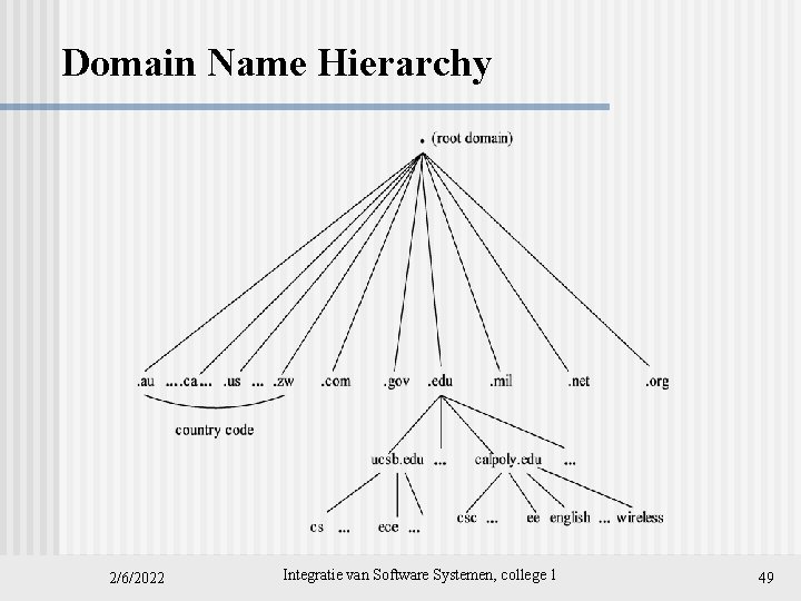 Domain Name Hierarchy 2/6/2022 Integratie van Software Systemen, college 1 49 