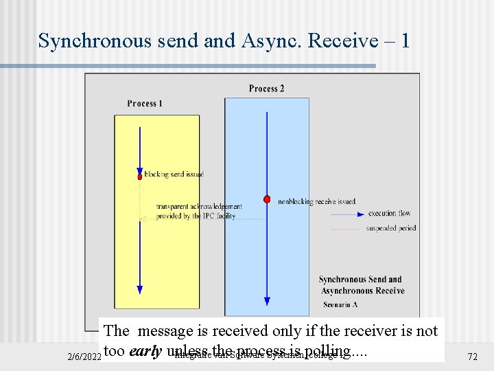 Synchronous send and Async. Receive – 1 The message is received only if the