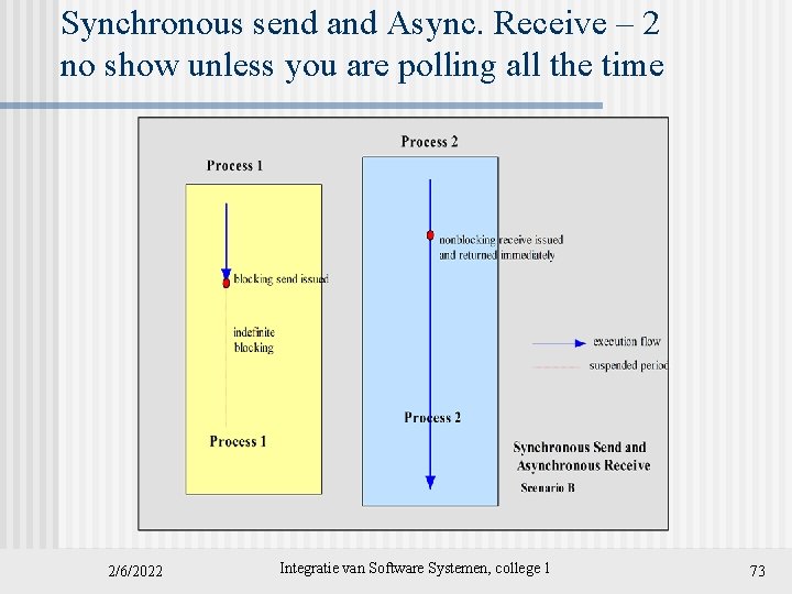 Synchronous send and Async. Receive – 2 no show unless you are polling all