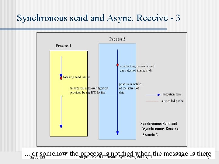 Synchronous send and Async. Receive - 3 . . . 2/6/2022 or somehow the.