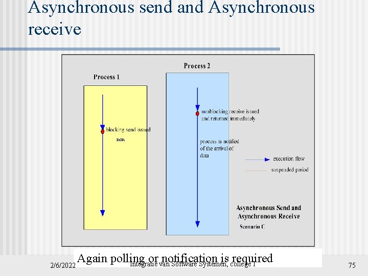 Asynchronous send and Asynchronous receive non 2/6/2022 Again polling or notification is required Integratie