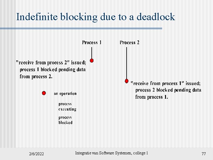 Indefinite blocking due to a deadlock 2/6/2022 Integratie van Software Systemen, college 1 77