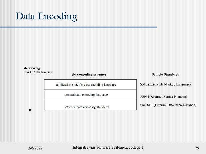 Data Encoding decreasing 2/6/2022 Integratie van Software Systemen, college 1 79 