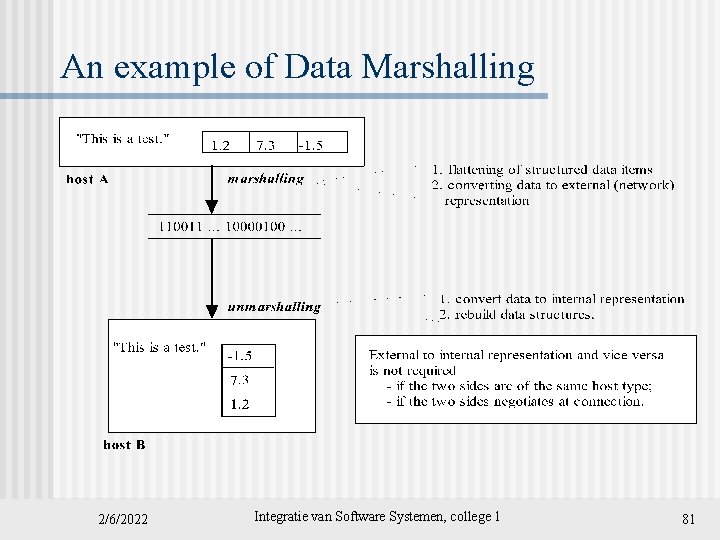 An example of Data Marshalling 2/6/2022 Integratie van Software Systemen, college 1 81 