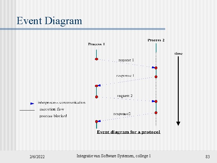 Event Diagram 2/6/2022 Integratie van Software Systemen, college 1 83 