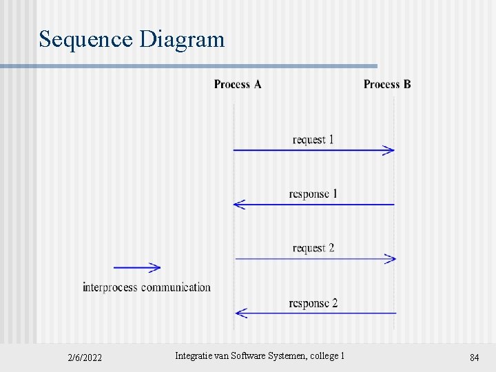 Sequence Diagram 2/6/2022 Integratie van Software Systemen, college 1 84 