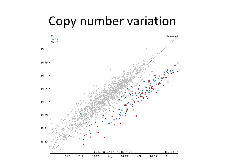 Copy number variation 