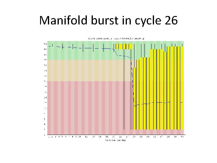 Manifold burst in cycle 26 