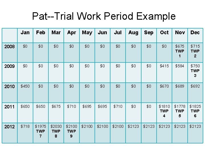 Trial Work Period Example Pat--Trial (TWP) Example Jan Feb Mar Apr May Jun Jul