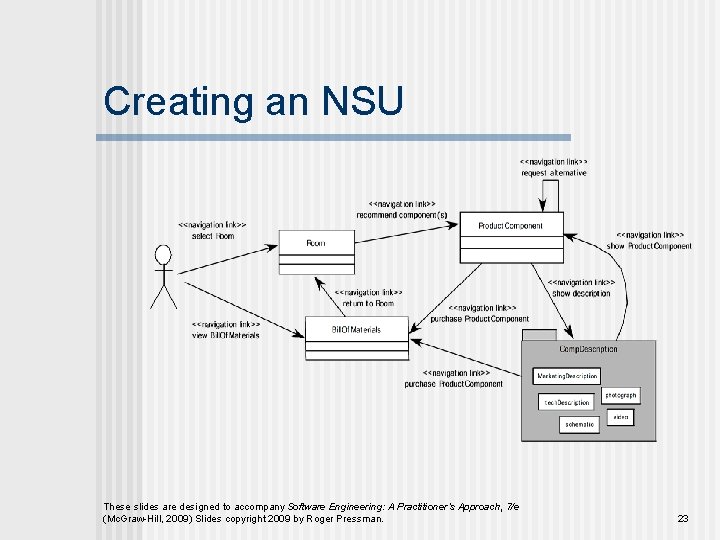 Creating an NSU These slides are designed to accompany Software Engineering: A Practitioner’s Approach,