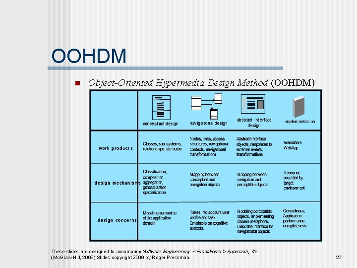 OOHDM n Object-Oriented Hypermedia Design Method (OOHDM) These slides are designed to accompany Software
