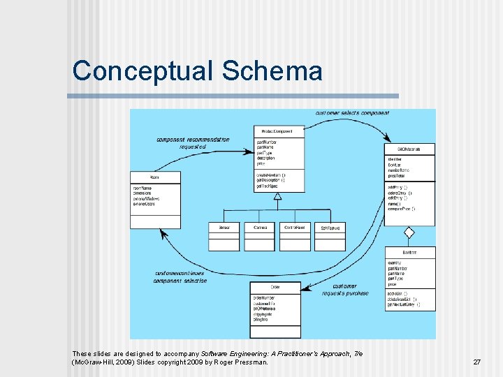 Conceptual Schema These slides are designed to accompany Software Engineering: A Practitioner’s Approach, 7/e