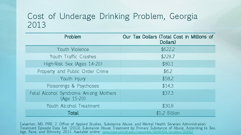 Cost of Underage Drinking Problem, Georgia 2013 Problem Our Tax Dollars (Total Cost in