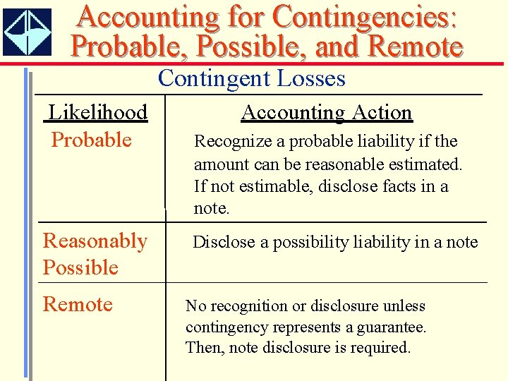 Accounting for Contingencies: Probable, Possible, and Remote Contingent Losses Likelihood Probable Reasonably Possible Remote
