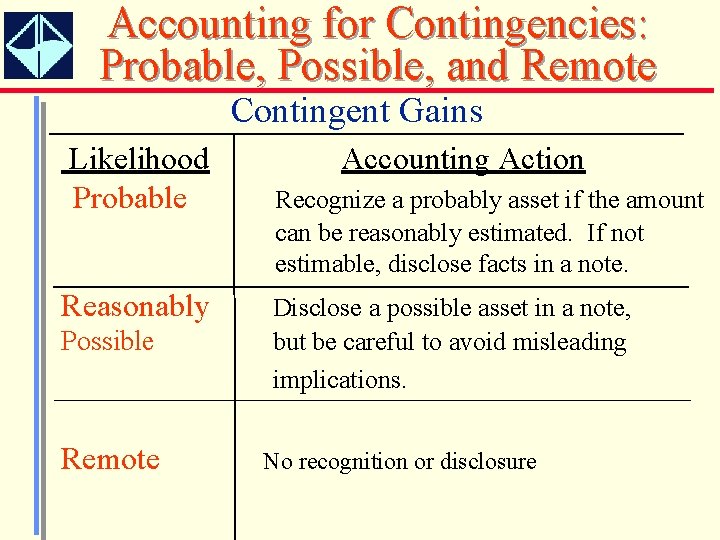 Accounting for Contingencies: Probable, Possible, and Remote Contingent Gains Likelihood Probable Reasonably Possible Remote