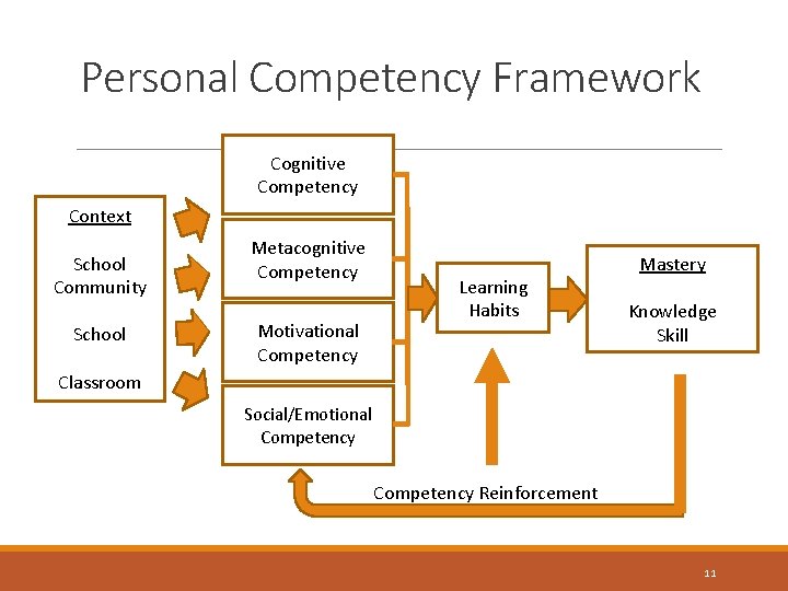 Personal Competency Framework Cognitive Competency Context School Community School Metacognitive Competency Motivational Competency Learning