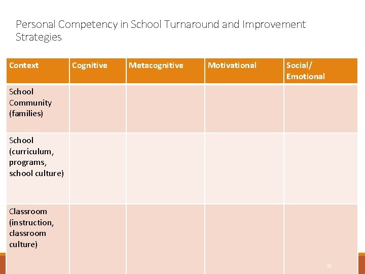 Personal Competency in School Turnaround and Improvement Strategies Context Cognitive Metacognitive Motivational Social/ Emotional