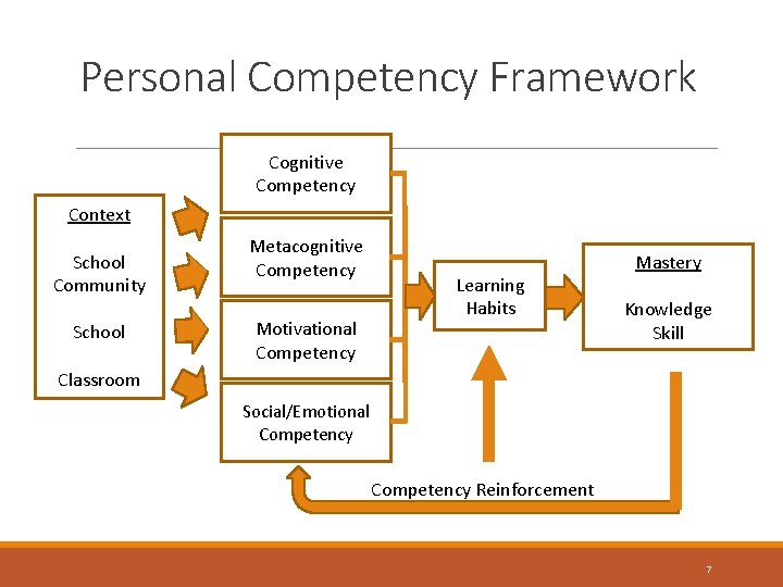 Personal Competency Framework Cognitive Competency Context School Community School Metacognitive Competency Motivational Competency Learning