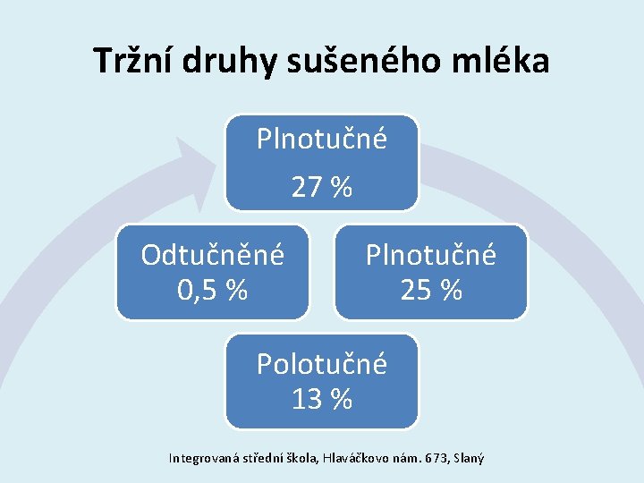 Tržní druhy sušeného mléka Plnotučné 27 % Odtučněné 0, 5 % Plnotučné 25 %