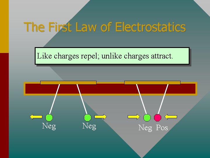The First Law of Electrostatics Like charges repel; unlike charges attract. Neg Neg Pos