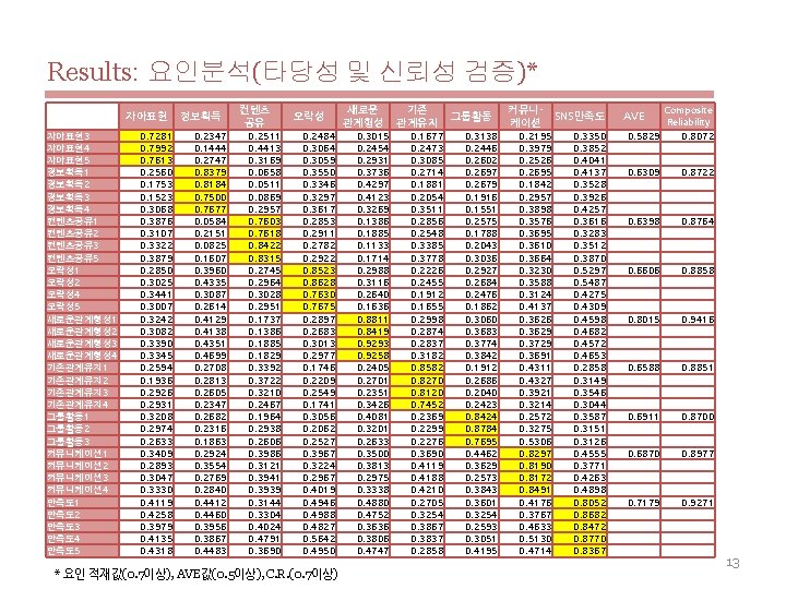 Results: 요인분석(타당성 및 신뢰성 검증)* 자아표현3 자아표현4 자아표현5 정보획득 1 정보획득 2 정보획득 3